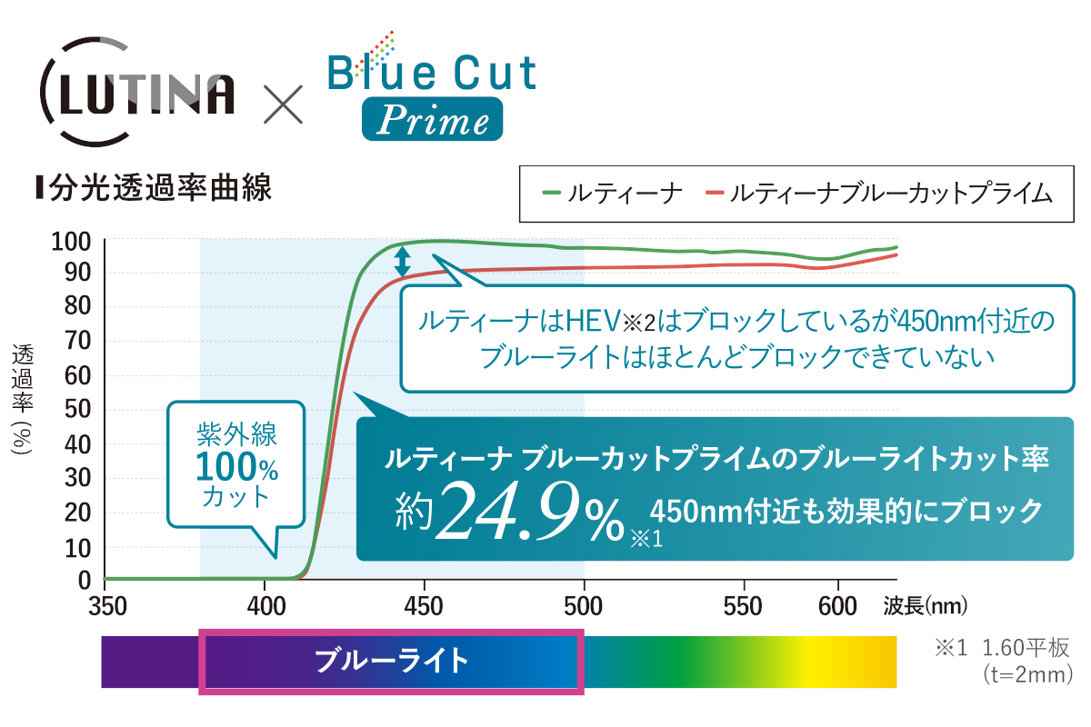 ルティーナ+ USC-ESBP