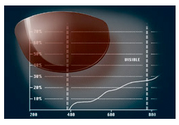 ゴルフ用レンズ見え具合