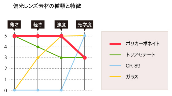 偏光レンズ素材の種類と特徴