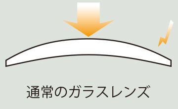 通常のガラスレンズ