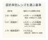 レンズ度数目安