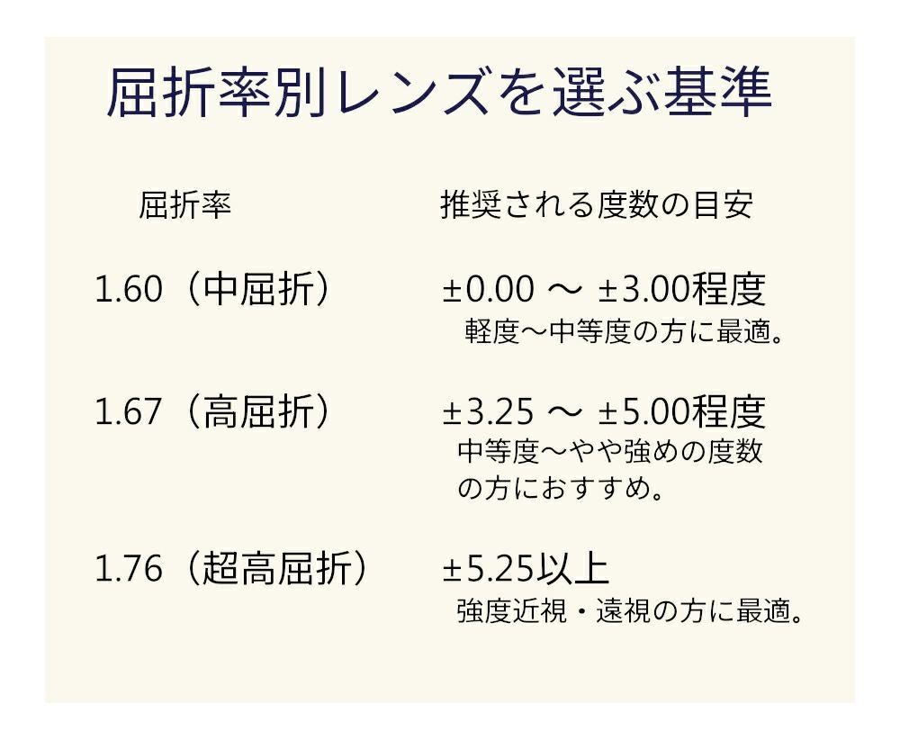 度数からレンズの選択　目安